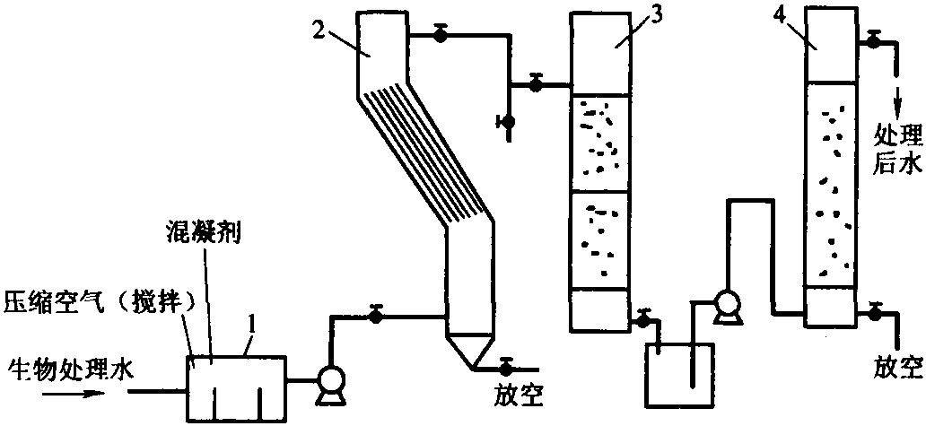 5.6.4.6 廢水的深度處理